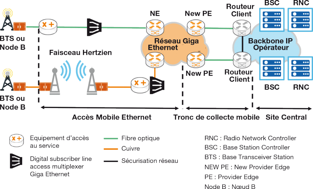 schéma d'infrastructure d'un opérateur télécom