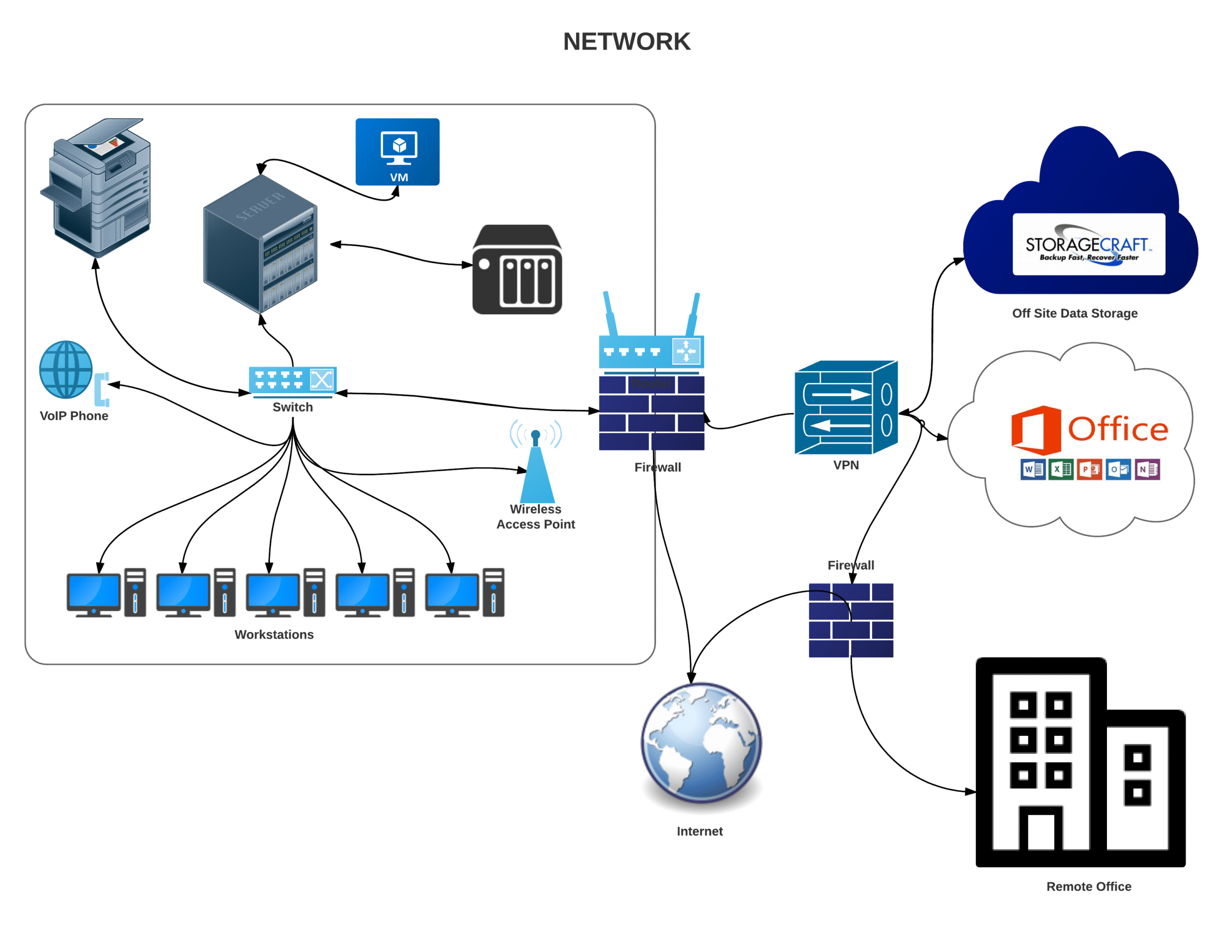 schéma d'une infrastructure réseau d'une entreprise
