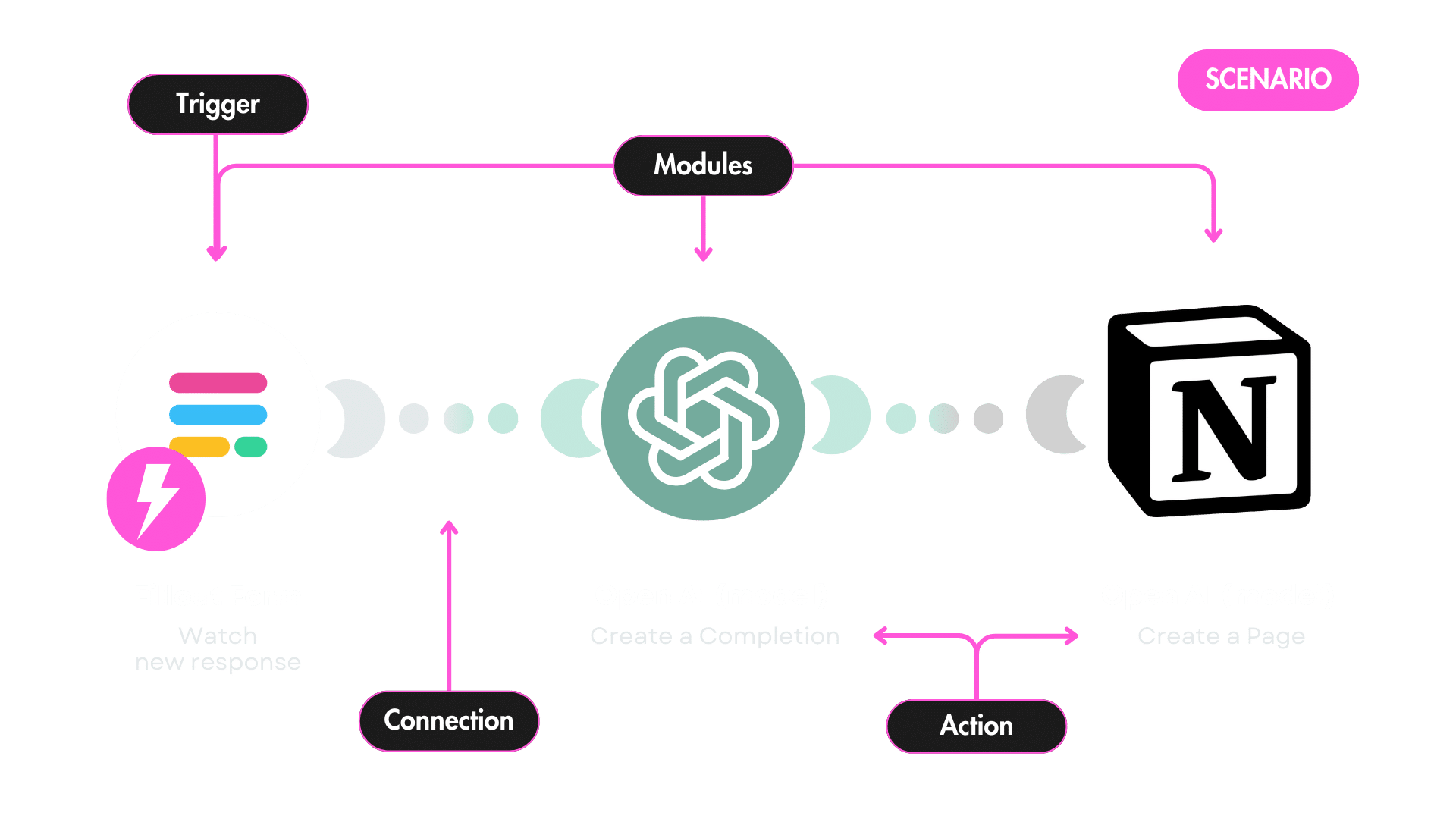 make automatisation processus efficacité